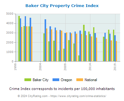 Baker City Property Crime vs. State and National Per Capita