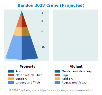 Bandon Crime 2023