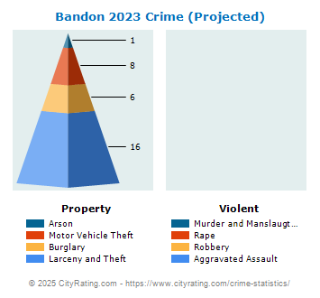 Bandon Crime 2023