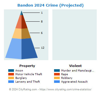 Bandon Crime 2024