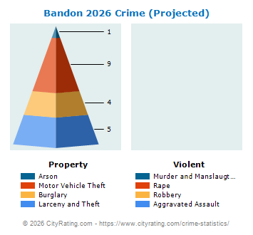 Bandon Crime 2026