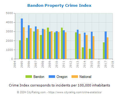 Bandon Property Crime vs. State and National Per Capita