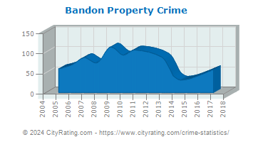 Bandon Property Crime