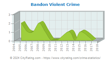 Bandon Violent Crime