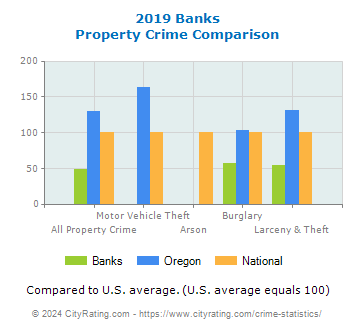 Banks Property Crime vs. State and National Comparison