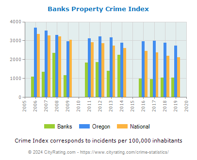 Banks Property Crime vs. State and National Per Capita