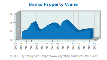 Banks Property Crime