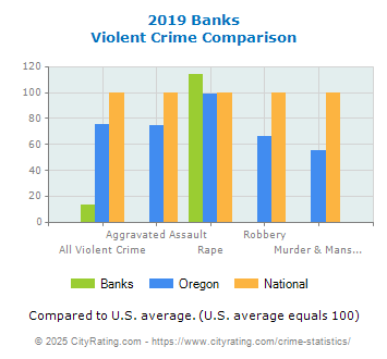 Banks Violent Crime vs. State and National Comparison