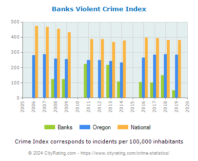 Banks Violent Crime vs. State and National Per Capita