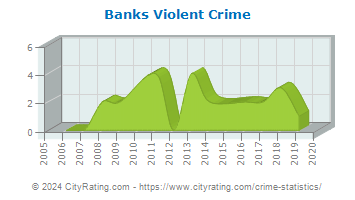 Banks Violent Crime