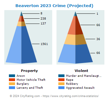 Beaverton Crime 2023