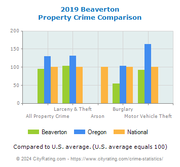 Beaverton Property Crime vs. State and National Comparison