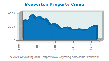 Beaverton Property Crime