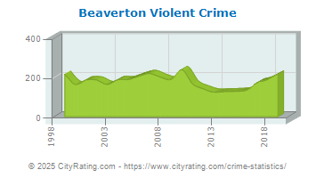 Beaverton Violent Crime