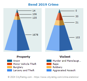 Bend Crime 2019