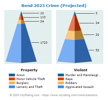 Bend Crime 2023