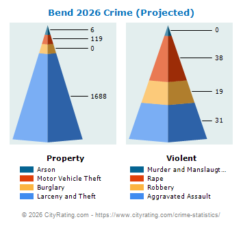 Bend Crime 2026