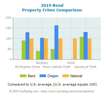 Bend Property Crime vs. State and National Comparison