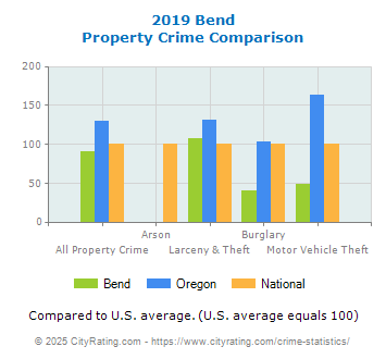 Bend Property Crime vs. State and National Comparison