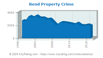 Bend Property Crime