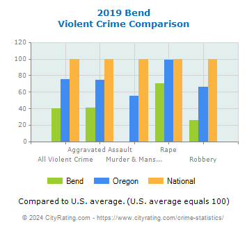 Bend Violent Crime vs. State and National Comparison