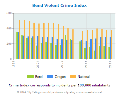 Bend Violent Crime vs. State and National Per Capita