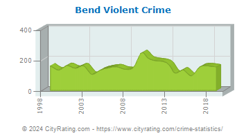 Bend Violent Crime