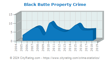 Black Butte Property Crime