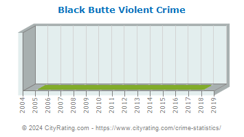 Black Butte Violent Crime