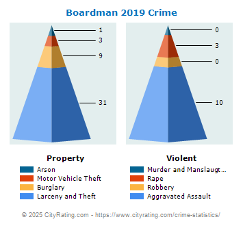 Boardman Crime 2019