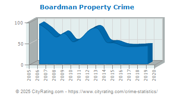 Boardman Property Crime