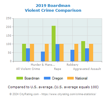 Boardman Violent Crime vs. State and National Comparison