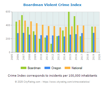 Boardman Violent Crime vs. State and National Per Capita