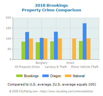 Brookings Property Crime vs. State and National Comparison