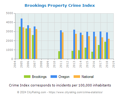 Brookings Property Crime vs. State and National Per Capita