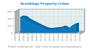 Brookings Property Crime