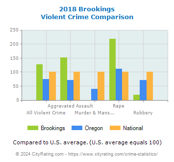 Brookings Violent Crime vs. State and National Comparison