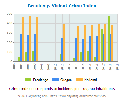 Brookings Violent Crime vs. State and National Per Capita