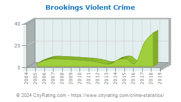 Brookings Violent Crime