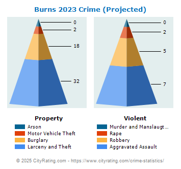 Burns Crime 2023