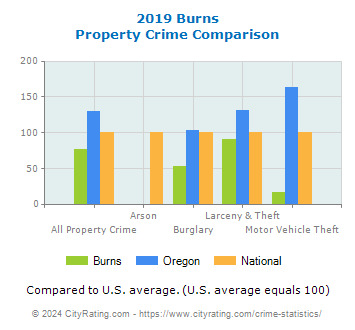 Burns Property Crime vs. State and National Comparison