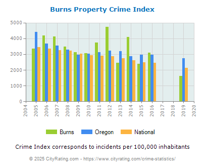 Burns Property Crime vs. State and National Per Capita