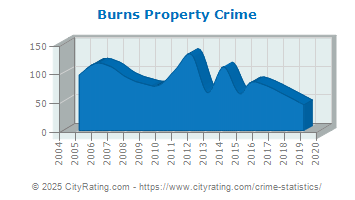 Burns Property Crime