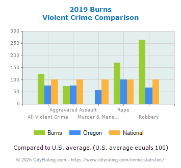 Burns Violent Crime vs. State and National Comparison