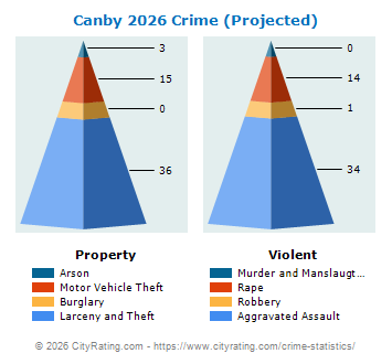 Canby Crime 2026