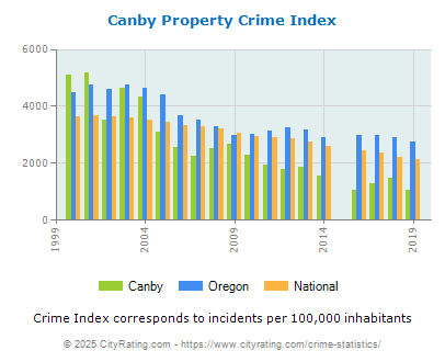 Canby Property Crime vs. State and National Per Capita