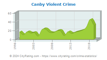 Canby Violent Crime