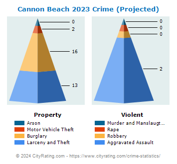 Cannon Beach Crime 2023