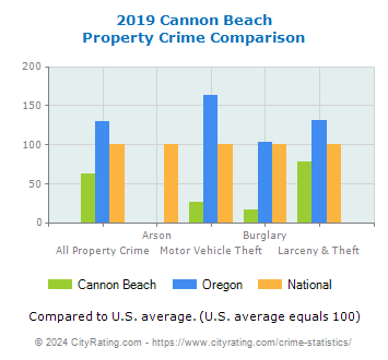 Cannon Beach Property Crime vs. State and National Comparison