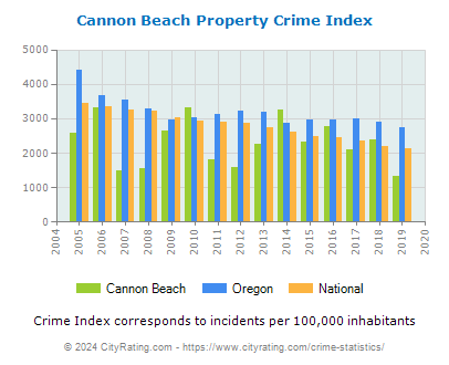 Cannon Beach Property Crime vs. State and National Per Capita